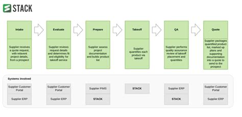 Image result for API Stack Diagram Array