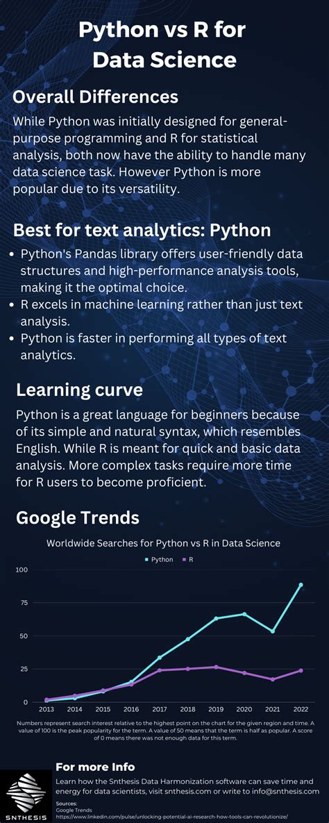 Image result for Data Analysis R or Python