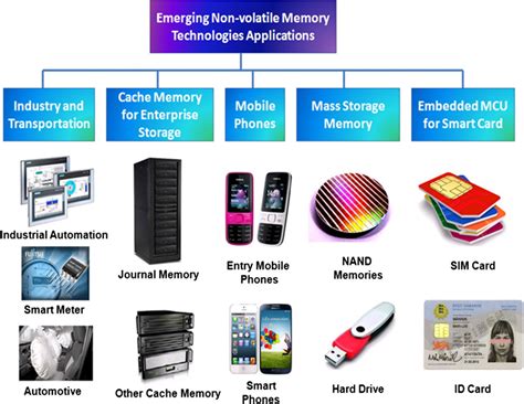 Image result for Non-Volatile Memory Book