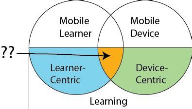 Image result for Mobile Learning Definition