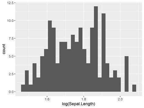 Image result for Histogram Linear Log