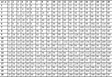 Toradh íomhá ar GCD Table