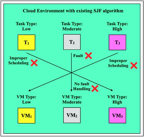 Image result for SJF Algorithm Flowchart