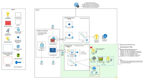 Toradh íomhá ar API Security Architecture