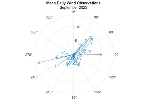 Compass Plot MATLAB に対する画像結果
