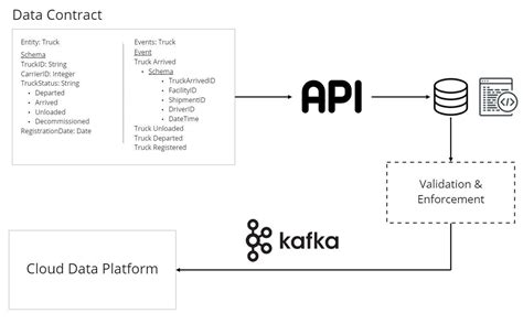 Image result for Databricks Data Contracts