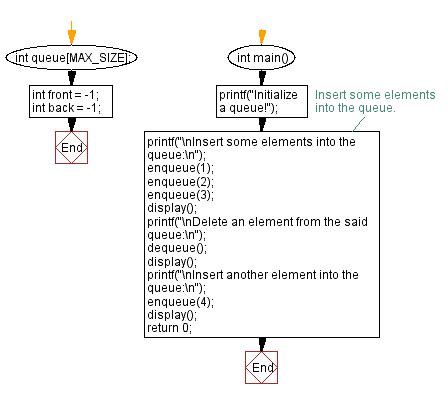 Toradh íomhá ar What Is Queue Explain the Algorithm to Delete Element From the the Queue