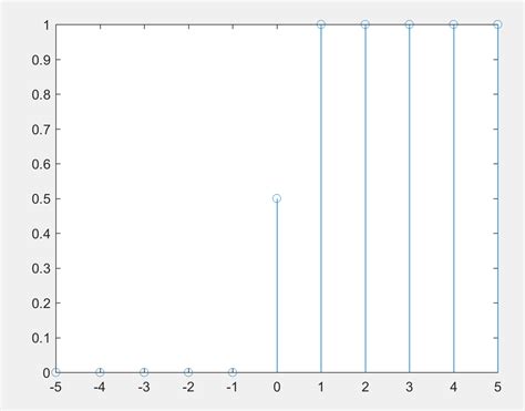 Unit Step Signal in MATLAB に対する画像結果