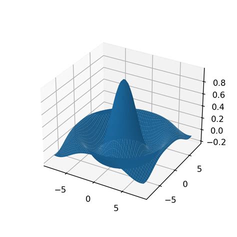 Image result for Matplotlib Show Image in 3D Plot