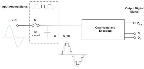 Image result for Analog vs Digital Signal Processing