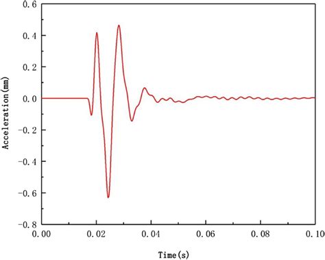 Résultat d’images pour Acceleration Time Graph with Horizontal Slope