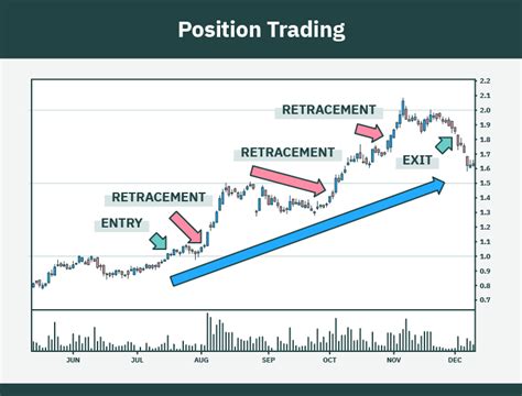 Image result for Position Trading Chart