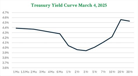 Image result for Yield Curve Chart Over Time