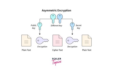 Toradh íomhá ar Symmetric vs Asymmetric Encryption
