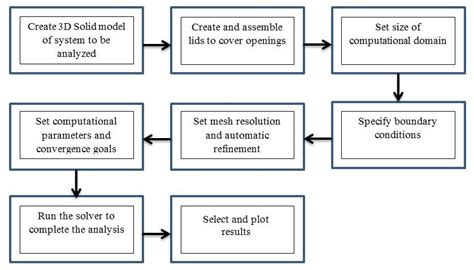 Image result for The Steps of Simple Algorithm CFD