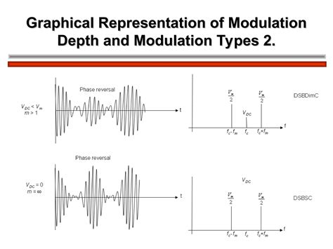 Image result for Modulation Demodulation