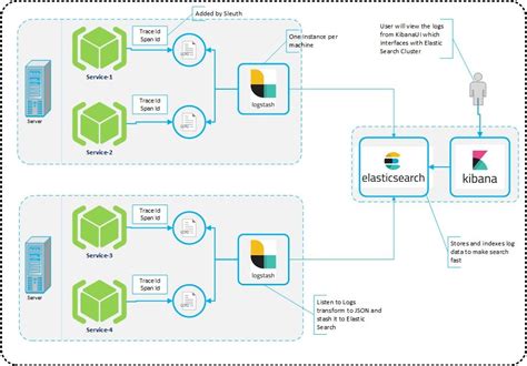 Image result for Elk Stack Oracle