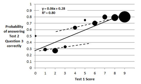 Image result for Probability Test Graph