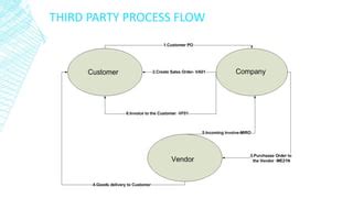 Image result for SAP SD 3rd Party Process