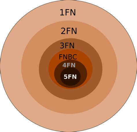 Toradh íomhá ar Zero Normal Form