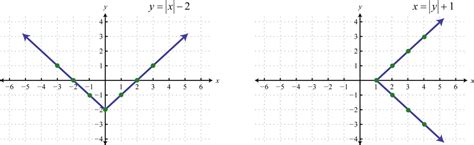 Image result for Types of Mathematics Relations Graphs