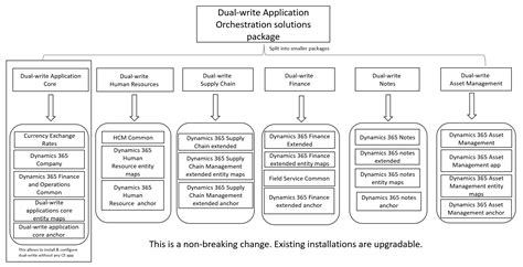 Toradh íomhá ar Dual Write Problem