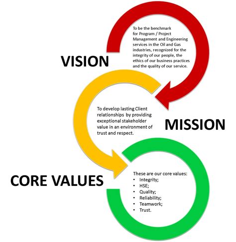 Toradh íomhá ar Quality Mission Statement Design Examples