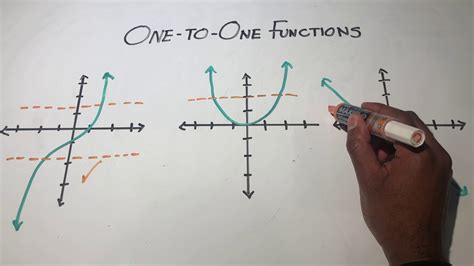 One To One Functions に対する画像結果