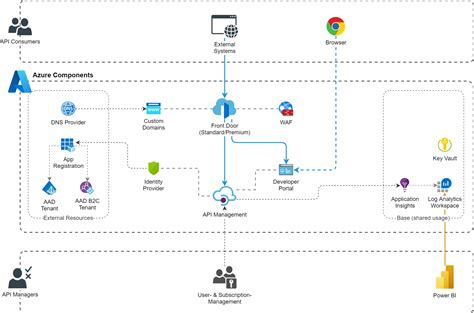 Image result for API Integration Azure Architecture