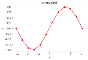 Image result for Sin in Python