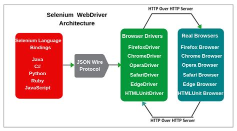 Afbeeldingsresultaten voor Is Selenium WebDriver Used in DevOps