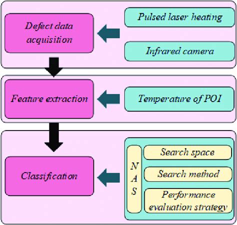 Image result for Defect Classification System