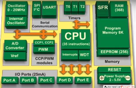 Image result for Microprocessor Protarit