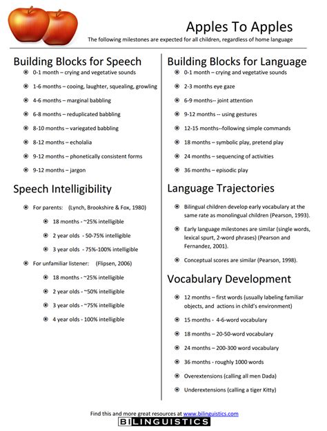 Image result for I Can Speech and Language Development Milestones Poster