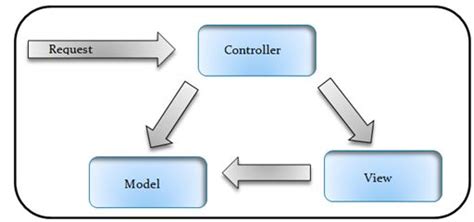 Image result for C# MVC Model Class Example