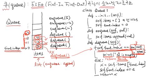 Image result for FIFO Queue Data Structure