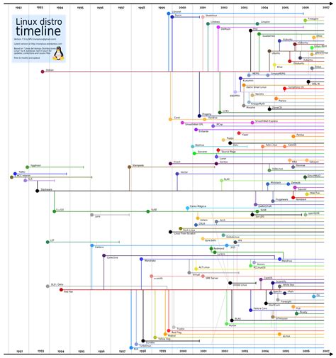 Linux History Chart に対する画像結果