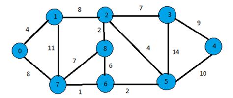 Prims Algorithm for Minimum Cost Spanning-Tree Flowchart に対する画像結果