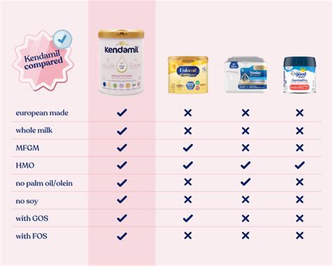 Image result for Differences Between Formula Brands