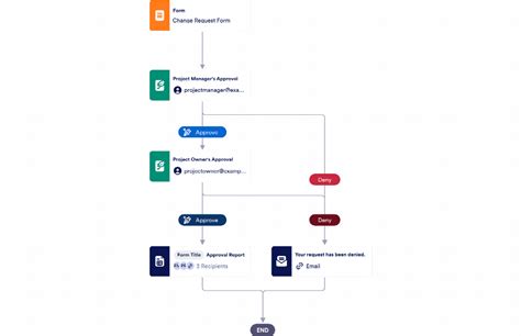 Toradh íomhá ar Flow Chart for Approval Process