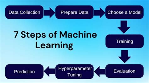 Image result for Ai Machine Learning Steps