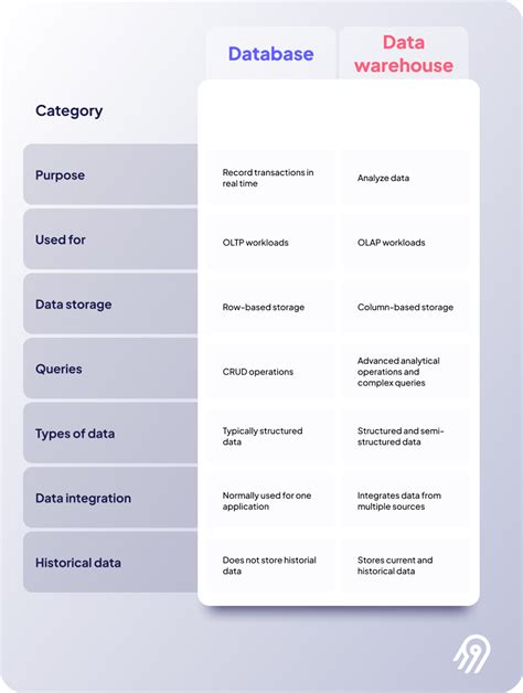 Image result for Differences Between Operational Database Systems and Data Warehouses