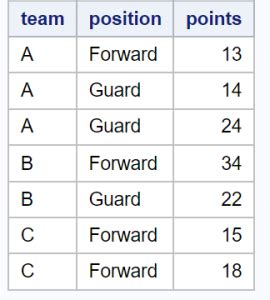Image result for Proc SQL Unique