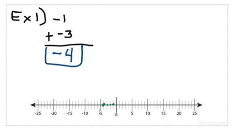 Image result for +Modeel of Two Negative Numbers Addition