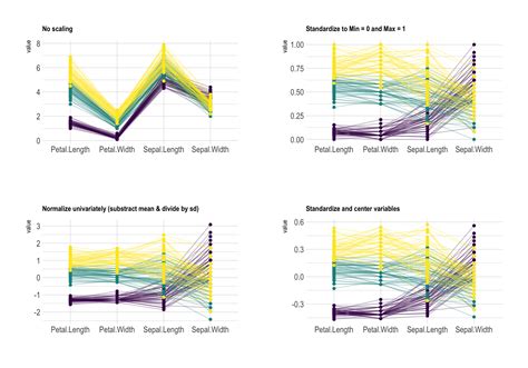 Image result for Parallel Plot Example Showing Trends