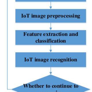 Image result for Image Recognition Machine Learning Flowchart Diagram