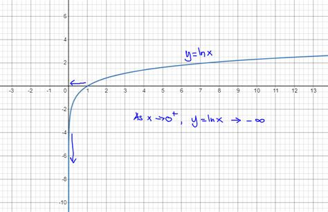 Afbeeldingsresultaten voor Where Is Negative Infinity In A Graph