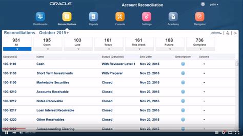 Image result for Flowchart of Oracle Arcs Process Flow