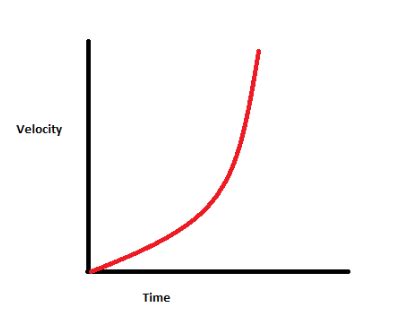 Afbeeldingsresultaten voor Changing Velocity Graph