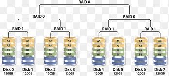 Nested Raid Levels に対する画像結果